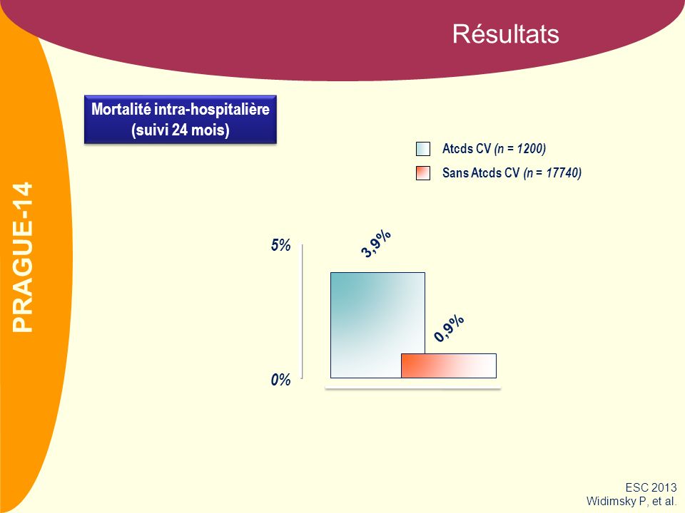 CLOTS 3 Résultats 3,9% 0,9% Sans Atcds CV (n = 17740) Atcds CV (n = 1200) Mortalité intra-hospitalière (suivi 24 mois) Mortalité intra-hospitalière (suivi 24 mois) 5% 0% PRAGUE-14 ESC 2013 Widimsky P, et al.