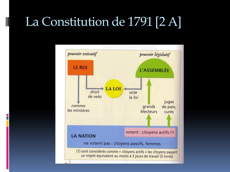 La Constitution de 1791 [2 A]