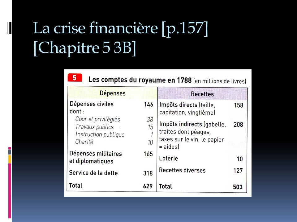La crise financière [p.157] [Chapitre 5 3B]