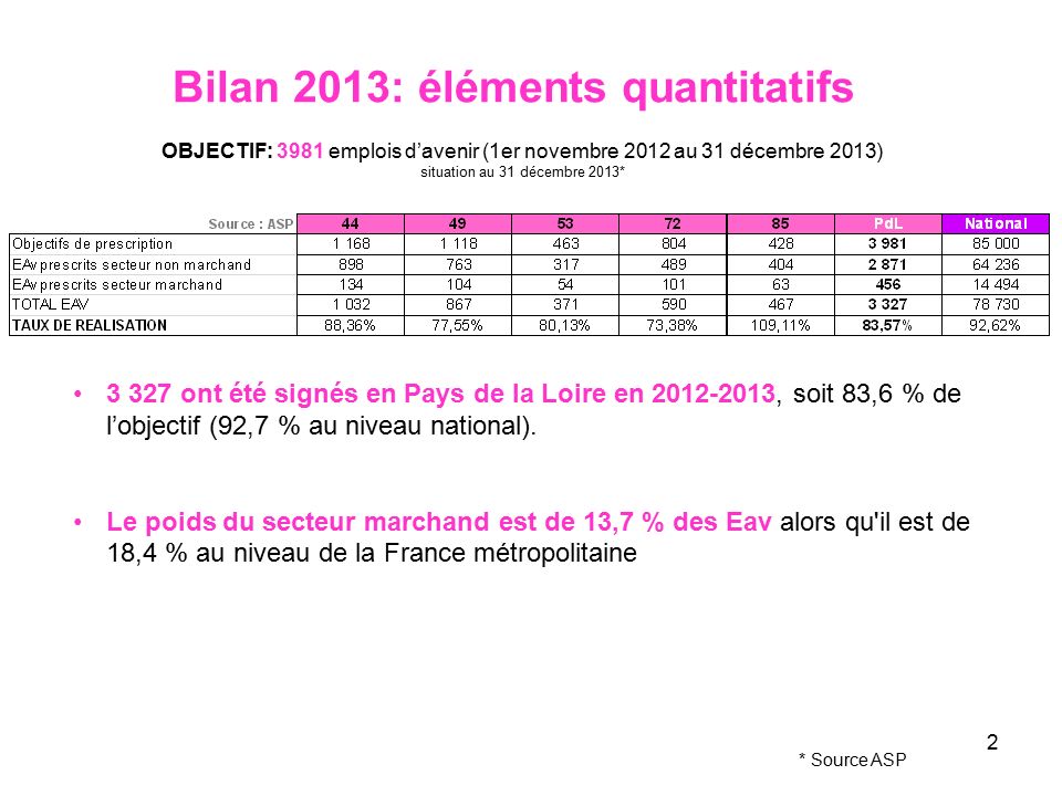2 Bilan 2013: éléments quantitatifs OBJECTIF: 3981 emplois d’avenir (1er novembre 2012 au 31 décembre 2013) situation au 31 décembre 2013* * Source ASP ont été signés en Pays de la Loire en , soit 83,6 % de l’objectif (92,7 % au niveau national).