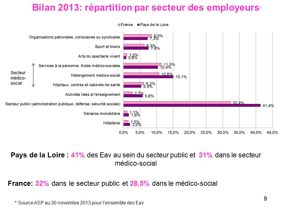 9 Bilan 2013: répartition par secteur des employeurs * * Source ASP au 30 novembre 2013 pour l’ensemble des Eav Pays de la Loire : 41% des Eav au sein du secteur public et 31% dans le secteur médico-social France: 32% dans le secteur public et 28,5% dans le médico-social