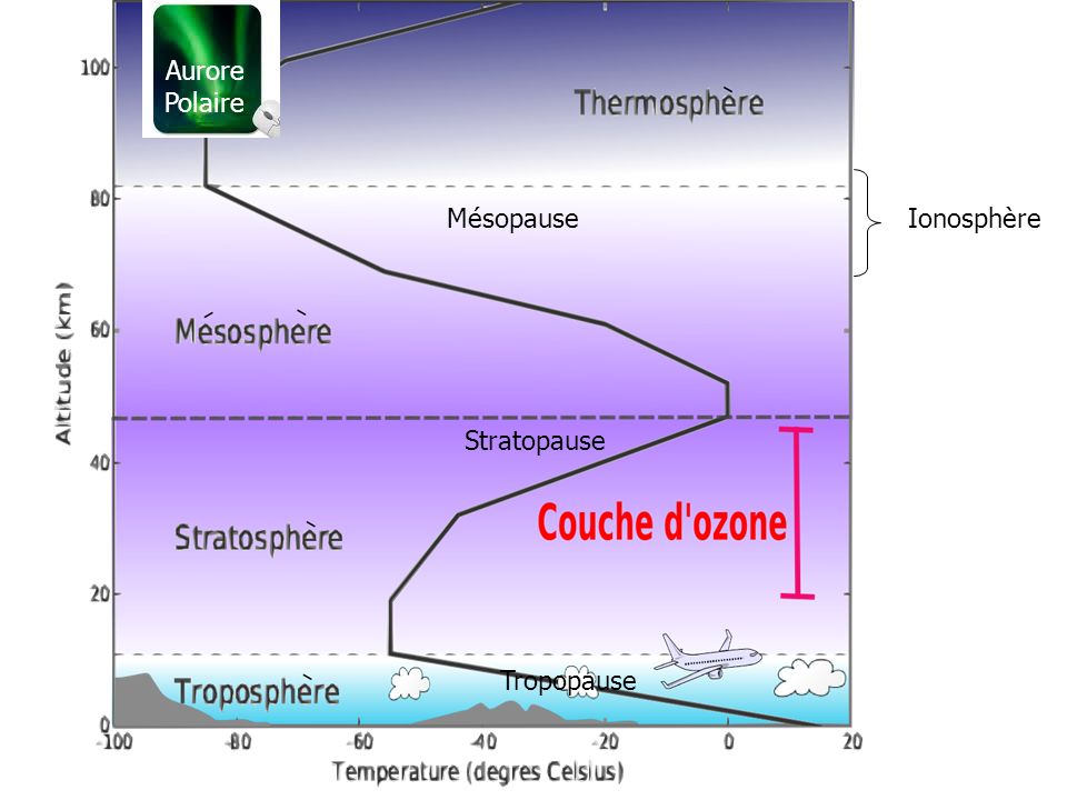 5/25/2016SNC 2DF Tropopause Mésopause Stratopause Ionosphère Aurore Polaire