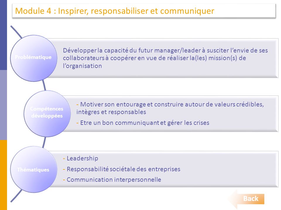 Développer la capacité du futur manager/leader à susciter l’envie de ses collaborateurs à coopérer en vue de réaliser la(les) mission(s) de l’organisation - Motiver son entourage et construire autour de valeurs crédibles, intègres et responsables - Etre un bon communiquant et gérer les crises - Leadership - Responsabilité sociétale des entreprises - Communication interpersonnelle Back Module 4 : Inspirer, responsabiliser et communiquer Problématique Compétences développées Thématiques