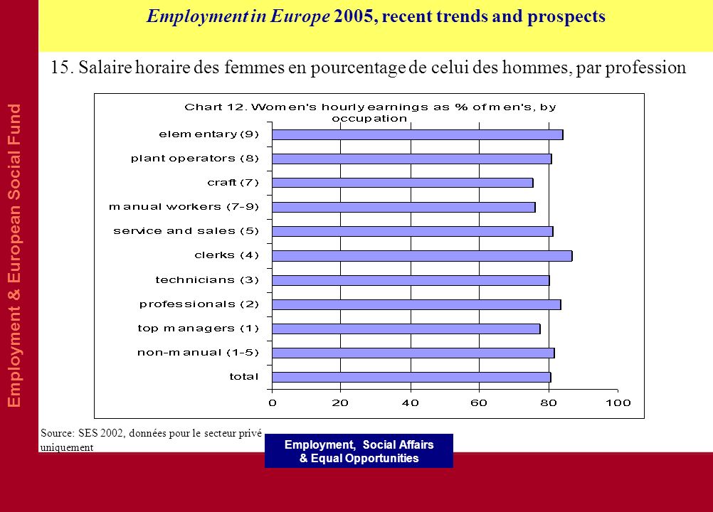 Employment & European Social Fund Employment in Europe 2005, recent trends and prospects Employment, Social Affairs & Equal Opportunities 15.