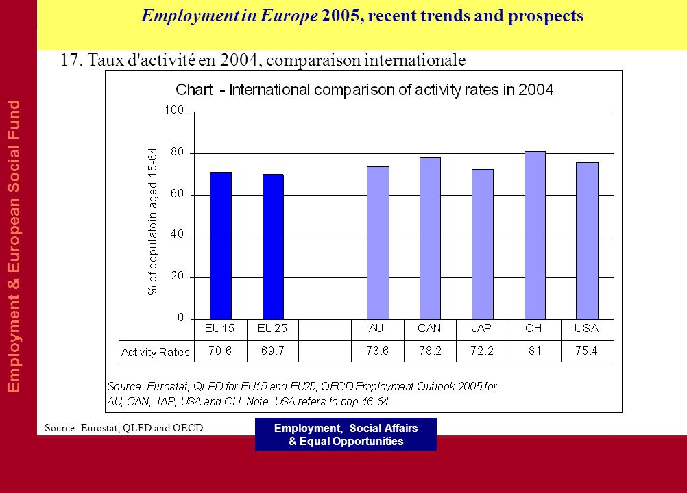 Employment & European Social Fund Employment in Europe 2005, recent trends and prospects Employment, Social Affairs & Equal Opportunities 17.