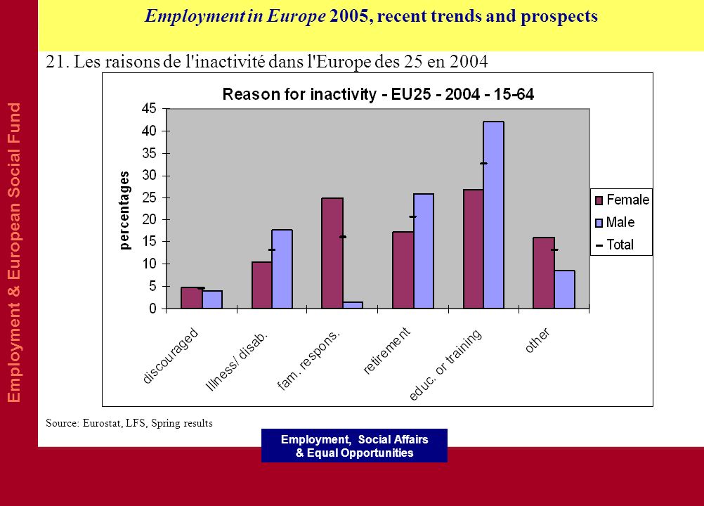 Employment & European Social Fund Employment in Europe 2005, recent trends and prospects Employment, Social Affairs & Equal Opportunities 21.