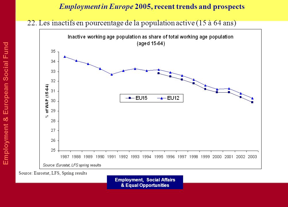 Employment & European Social Fund Employment in Europe 2005, recent trends and prospects Employment, Social Affairs & Equal Opportunities 22.