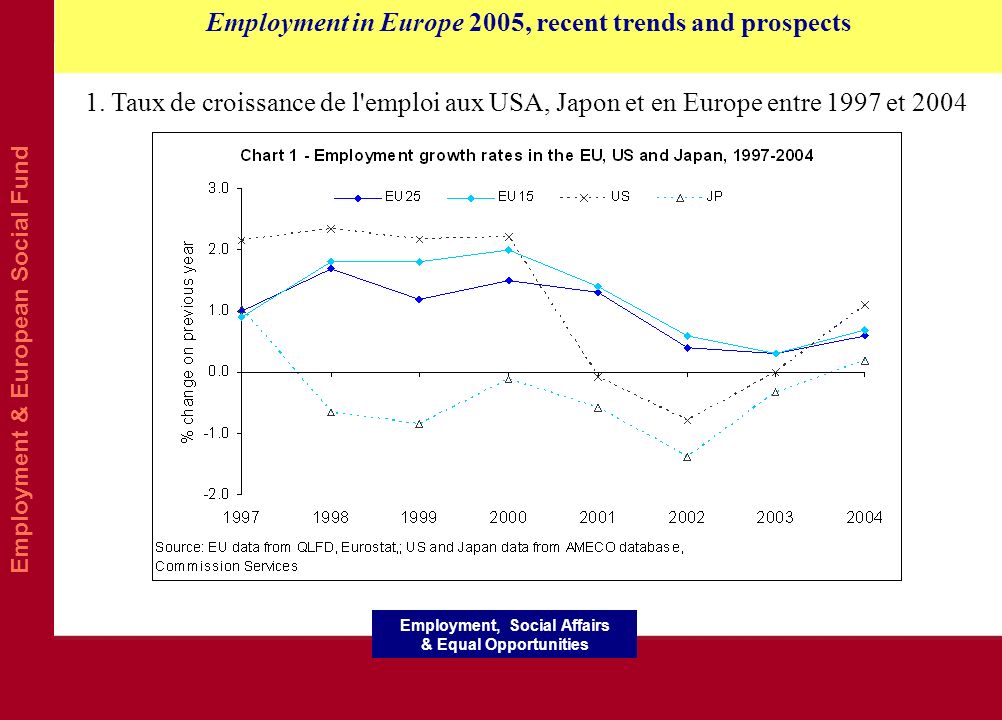 Employment & European Social Fund Employment in Europe 2005, recent trends and prospects Employment, Social Affairs & Equal Opportunities 1.