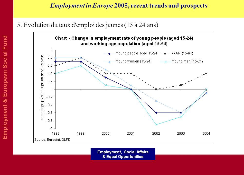 Employment & European Social Fund Employment in Europe 2005, recent trends and prospects Employment, Social Affairs & Equal Opportunities 5.