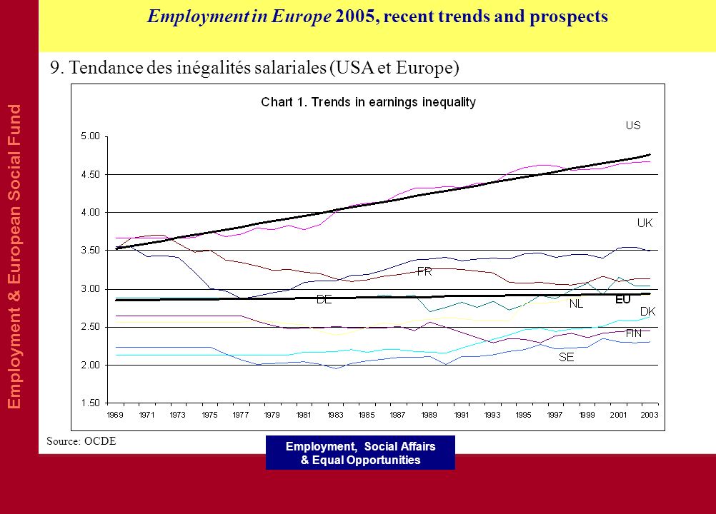 Employment & European Social Fund Employment in Europe 2005, recent trends and prospects Employment, Social Affairs & Equal Opportunities 9.