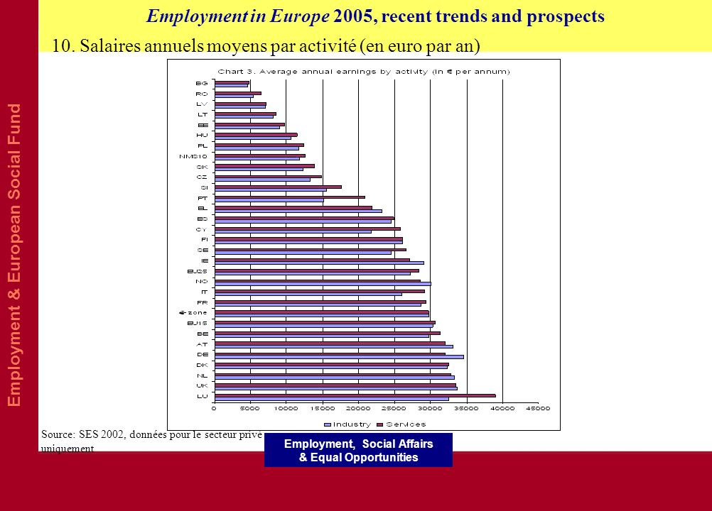 Employment & European Social Fund Employment in Europe 2005, recent trends and prospects Employment, Social Affairs & Equal Opportunities 10.