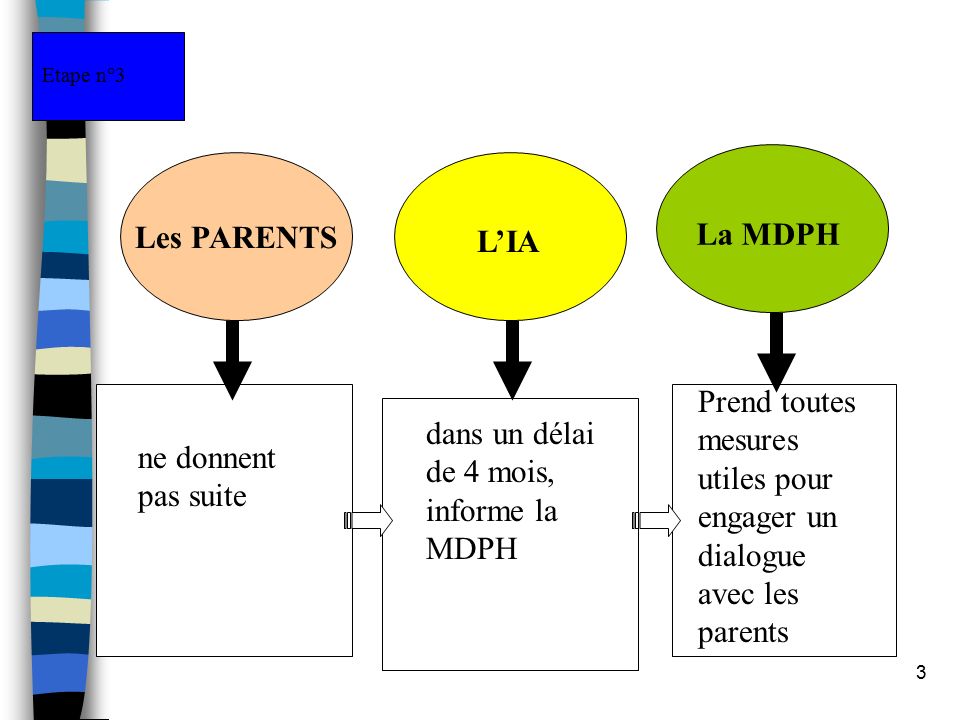 3 ne donnent pas suite Les PARENTS L’IA dans un délai de 4 mois, informe la MDPH La MDPH Prend toutes mesures utiles pour engager un dialogue avec les parents Etape n°3