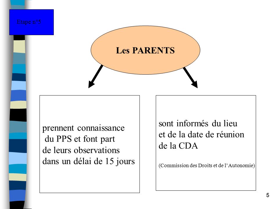 5 Les PARENTS prennent connaissance du PPS et font part de leurs observations dans un délai de 15 jours sont informés du lieu et de la date de réunion de la CDA (Commission des Droits et de l’Autonomie) Etape n°5