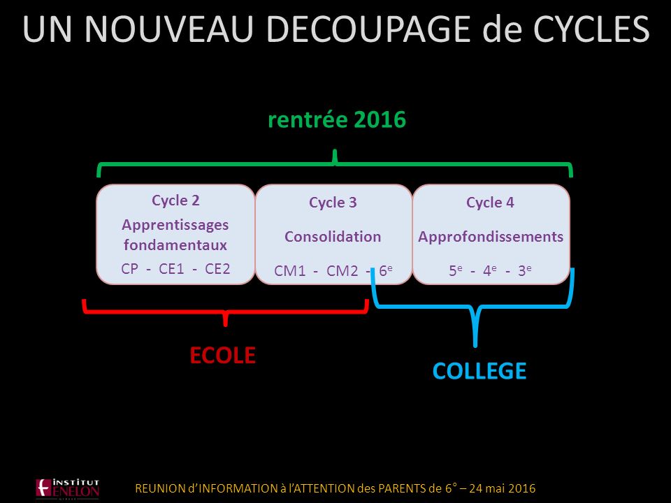 UN NOUVEAU DECOUPAGE de CYCLES Cycle 2 Apprentissages fondamentaux CP - CE1 - CE2 Cycle 4 Approfondissements 5 e - 4 e - 3 e Cycle 3 Consolidation CM1 - CM2 - 6 e ECOLE COLLEGE rentrée 2016 REUNION d’INFORMATION à l’ATTENTION des PARENTS de 6° – 24 mai 2016