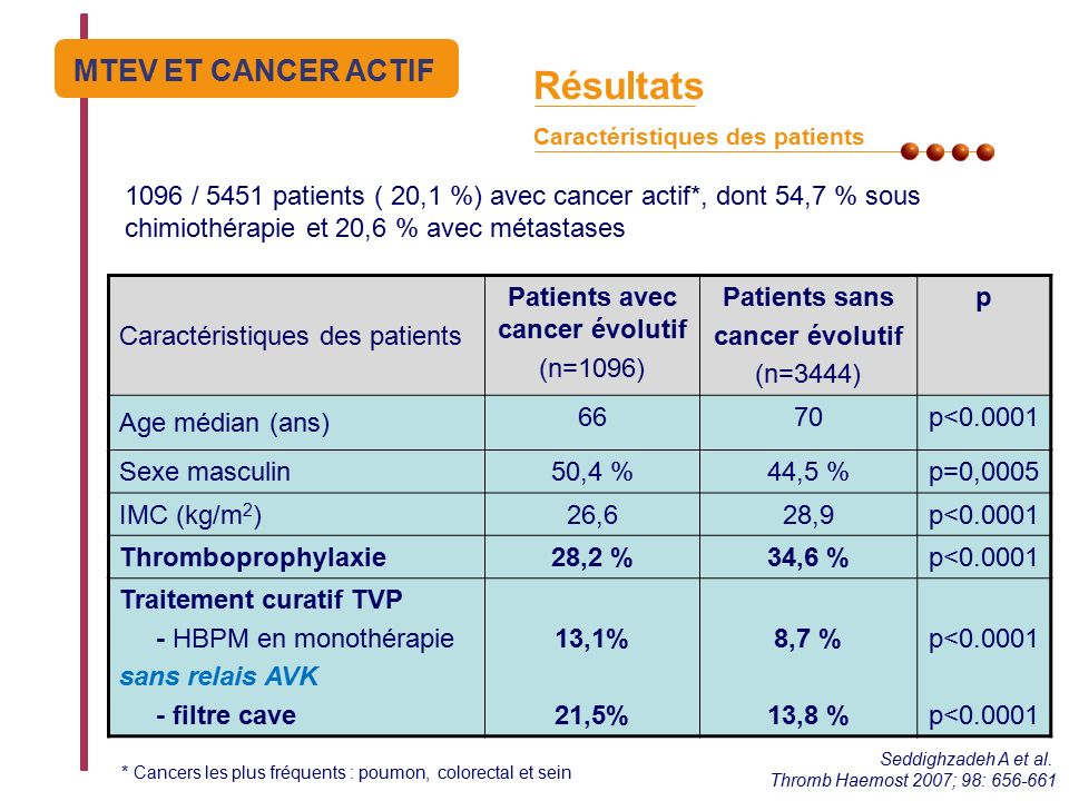 Résultats Caractéristiques des patients Patients avec cancer évolutif (n=1096) Patients sans cancer évolutif (n=3444) p Age médian (ans) 6670p< Sexe masculin 50,4 %44,5 %p=0,0005 IMC (kg/m 2 )26,628,9p< Thromboprophylaxie28,2 %34,6 %p< Traitement curatif TVP - HBPM en monothérapie sans relais AVK - filtre cave 13,1% 21,5% 8,7 % 13,8 % p< Seddighzadeh A et al.