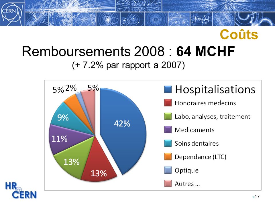 n 17 Coûts Remboursements 2008 : 64 MCHF (+ 7.2% par rapport a 2007)