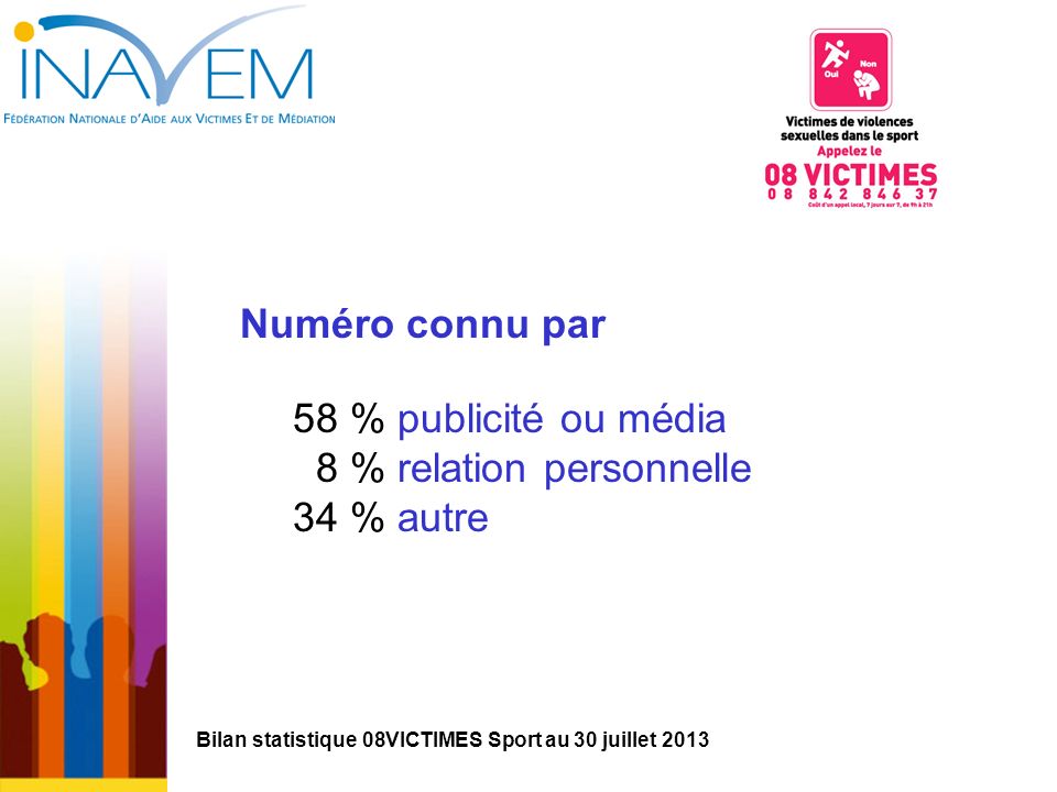 Numéro connu par 58 % publicité ou média 8 % relation personnelle 34 % autre Bilan statistique 08VICTIMES Sport au 30 juillet 2013