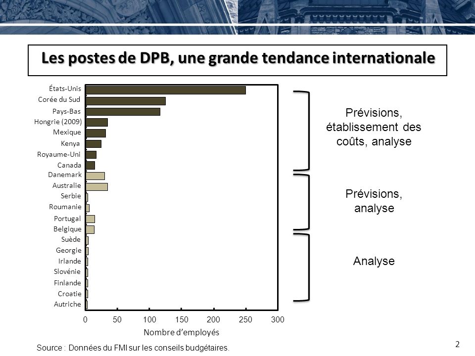 Les postes de DPB, une grande tendance internationale Source : Données du FMI sur les conseils budgétaires.