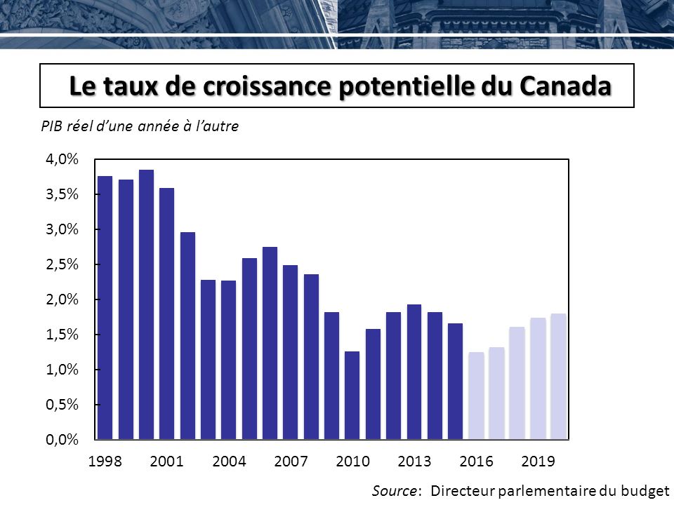 Le taux de croissance potentielle du Canada Source: Directeur parlementaire du budget PIB réel d’une année à l’autre