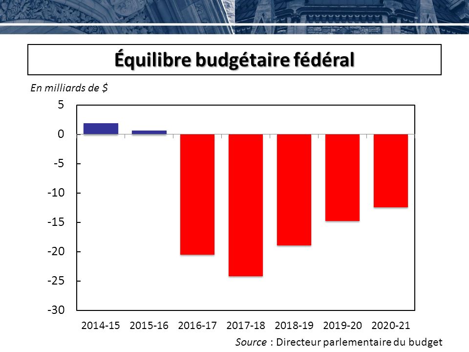 Équilibre budgétaire fédéral Source : Directeur parlementaire du budget En milliards de $