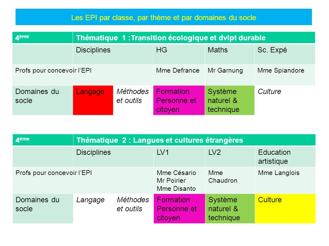 Les EPI par classe, par thème et par domaines du socle 4 ème Thématique 1 :Transition écologique et dvlpt durable DisciplinesHGMathsSc.