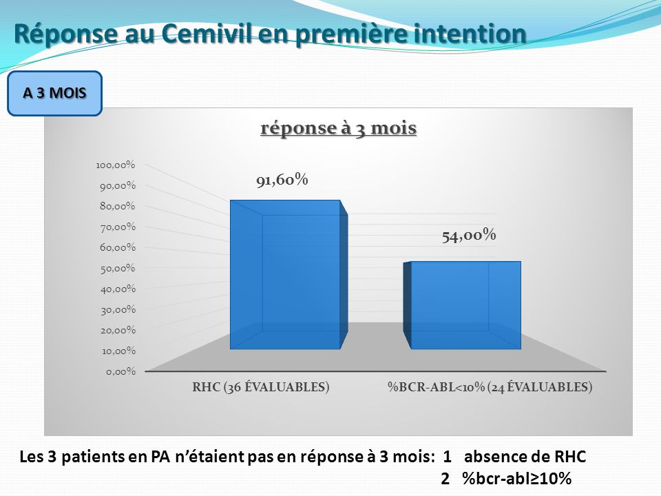 A 3 MOIS Réponse au Cemivil en première intention Les 3 patients en PA n’étaient pas en réponse à 3 mois: 1 absence de RHC 2 %bcr-abl≥10%