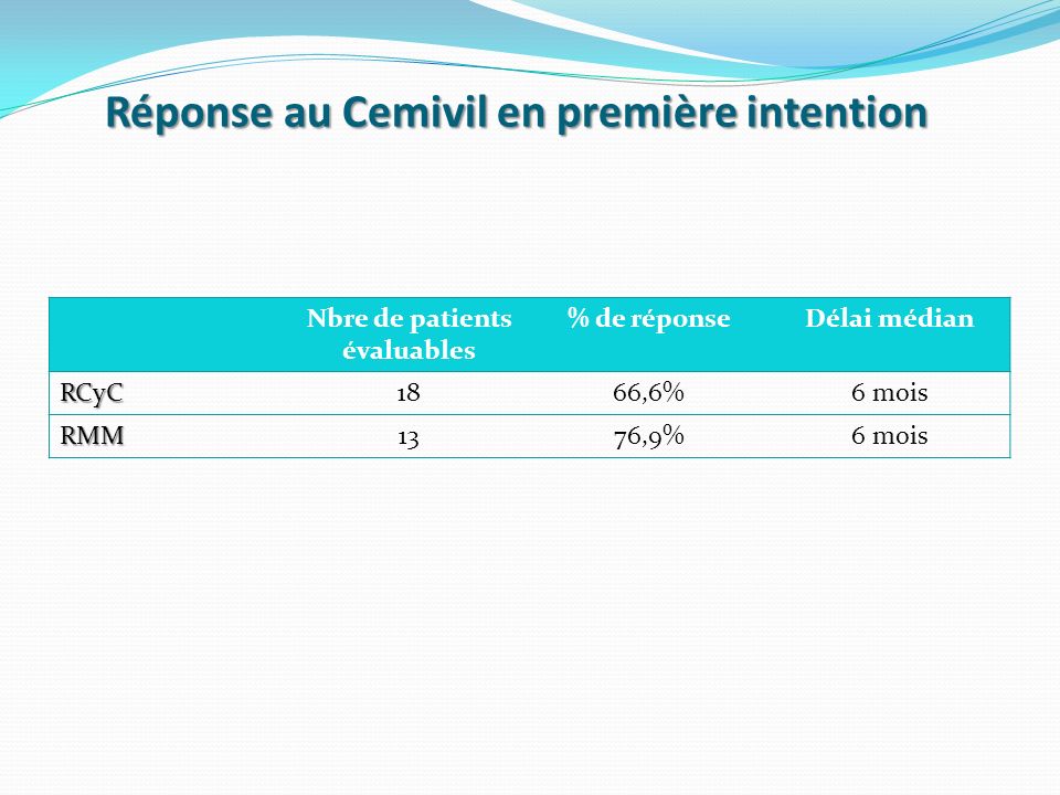 Nbre de patients évaluables % de réponseDélai médian RCyC1866,6%6 mois RMM1376,9%6 mois Réponse au Cemivil en première intention