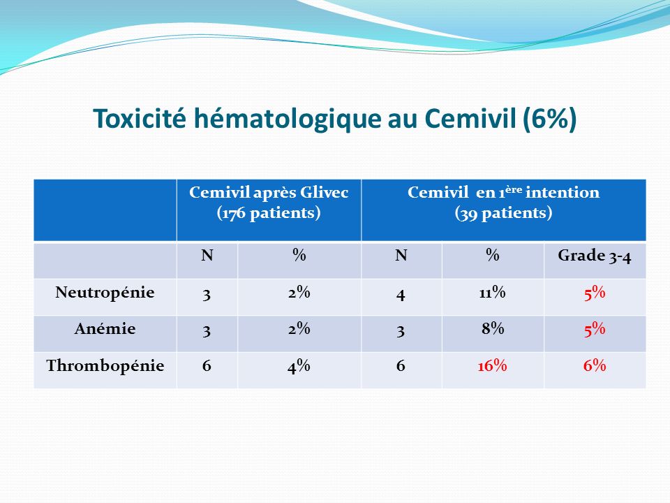 Toxicité hématologique au Cemivil (6%) Cemivil après Glivec (176 patients) Cemivil en 1 ère intention (39 patients) N%N%Grade 3-4 Neutropénie32%411%5% Anémie32%38%5% Thrombopénie64%616%6%