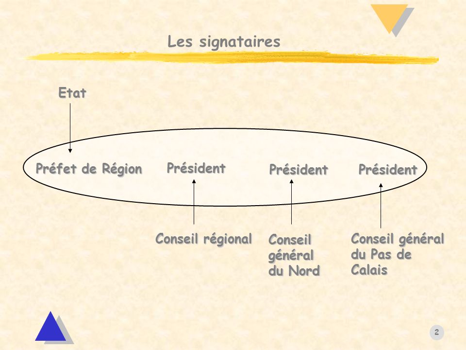 2 Les signataires Etat Préfet de Région Conseil régional Conseil général du Nord Conseil général du Pas de Calais Président Président Président