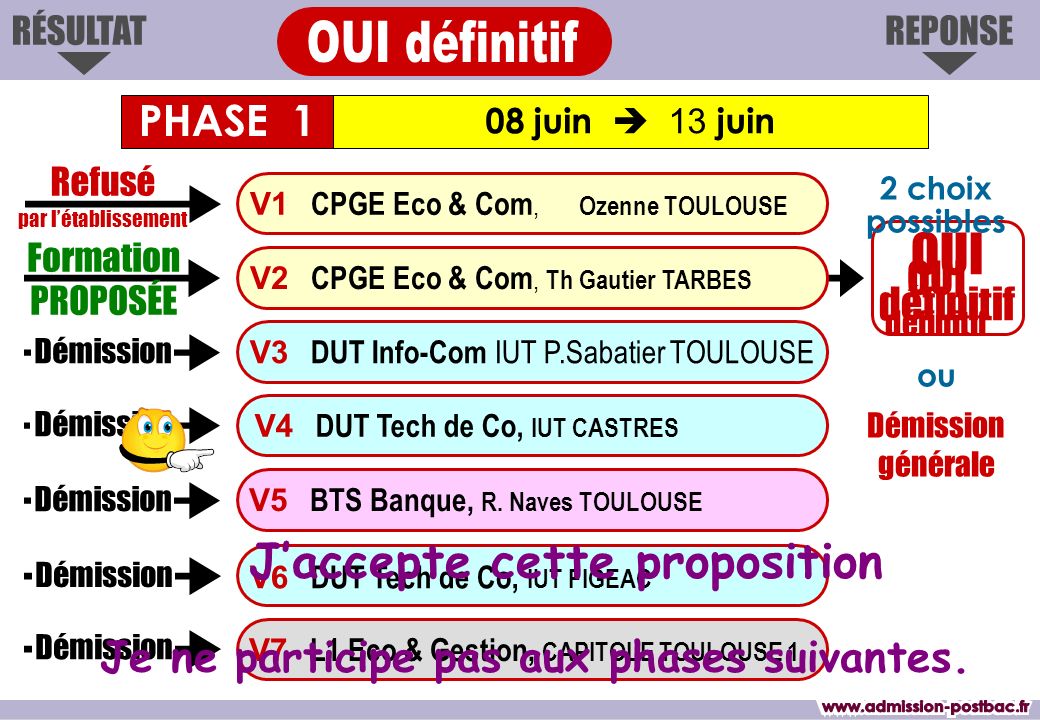 OUI définitif 08 juin  13 juin RÉSULTATREPONSE Formation PROPOSÉE V1 CPGE Eco & Com, Ozenne TOULOUSE V3 DUT Info-Com IUT P.Sabatier TOULOUSE V4 DUT Tech de Co, IUT CASTRES V6 DUT Tech de Co, IUT FIGEAC V7 L1 Eco & Gestion, CAPITOLE TOULOUSE 1 V2 CPGE Eco & Com, Th Gautier TARBES V5 BTS Banque, R.