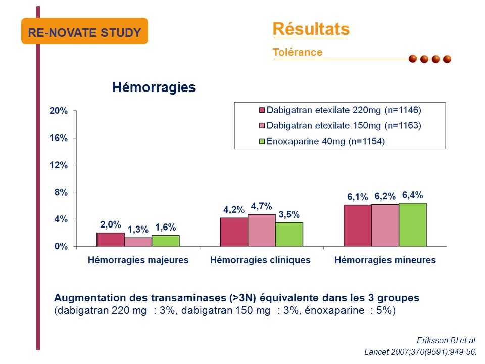 Augmentation des transaminases (>3N) équivalente dans les 3 groupes (dabigatran 220 mg : 3%, dabigatran 150 mg : 3%, énoxaparine : 5%) Hémorragies PEGASUS Résultats Tolérance Eriksson BI et al.