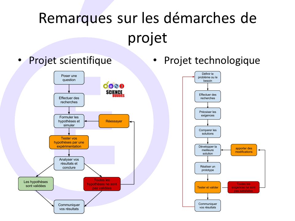 Remarques sur les démarches de projet Projet scientifique Projet technologique