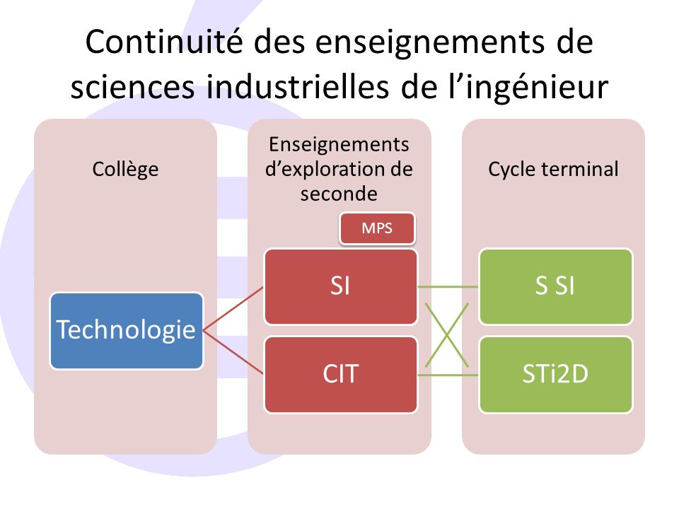 Continuité des enseignements de sciences industrielles de l’ingénieur Cycle terminal Enseignements d’exploration de seconde Collège TechnologieSIS SICITSTi2D MPS