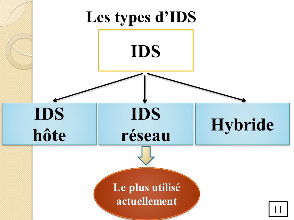 IDS Hybride IDS réseau IDS réseau IDS hôte IDS hôte Le plus utilisé actuellement Les types d’IDS 11