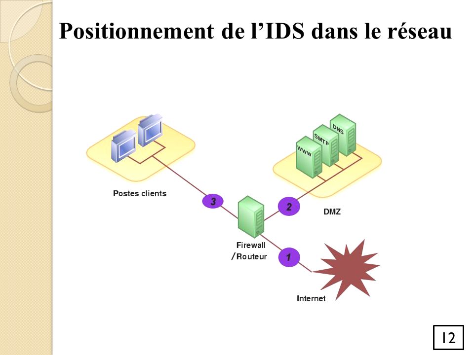 Positionnement de l’IDS dans le réseau 12