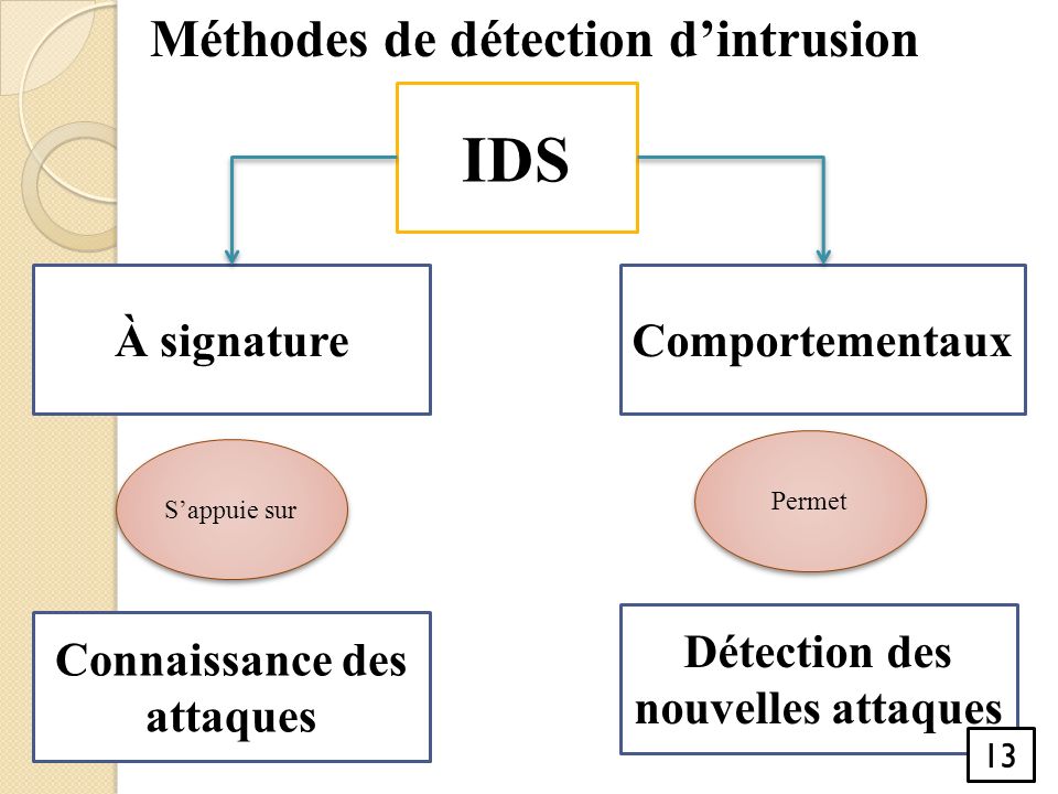 Méthodes de détection d’intrusion IDS À signatureComportementaux Connaissance des attaques Détection des nouvelles attaques S’appuie sur Permet 13