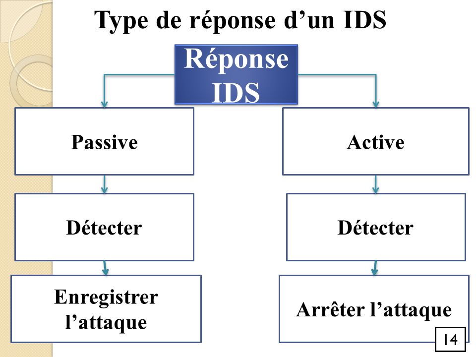 Type de réponse d’un IDS Réponse IDS PassiveActive Enregistrer l’attaque Arrêter l’attaque Détecter 14