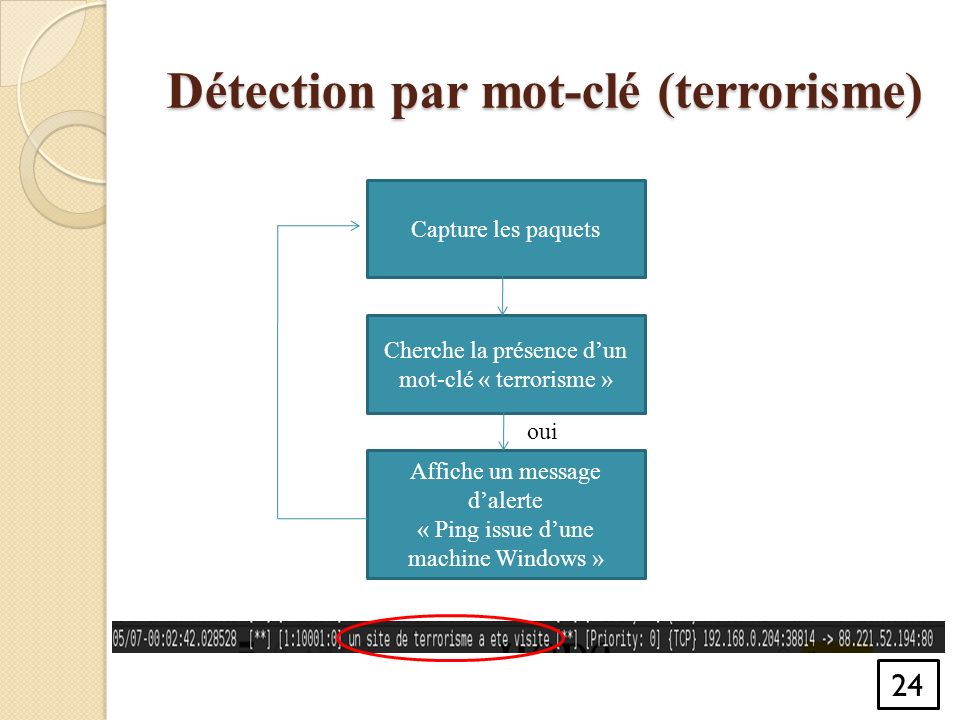 Détection par mot-clé (terrorisme) 24 Capture les paquets Cherche la présence d’un mot-clé « terrorisme » Affiche un message d’alerte « Ping issue d’une machine Windows » oui