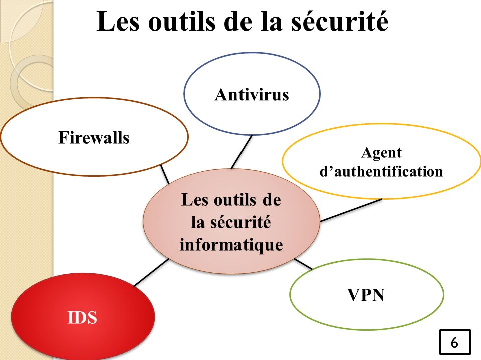 Les outils de la sécurité Les outils de la sécurité informatique Firewalls VPN Antivirus IDS Agent d’authentification 6