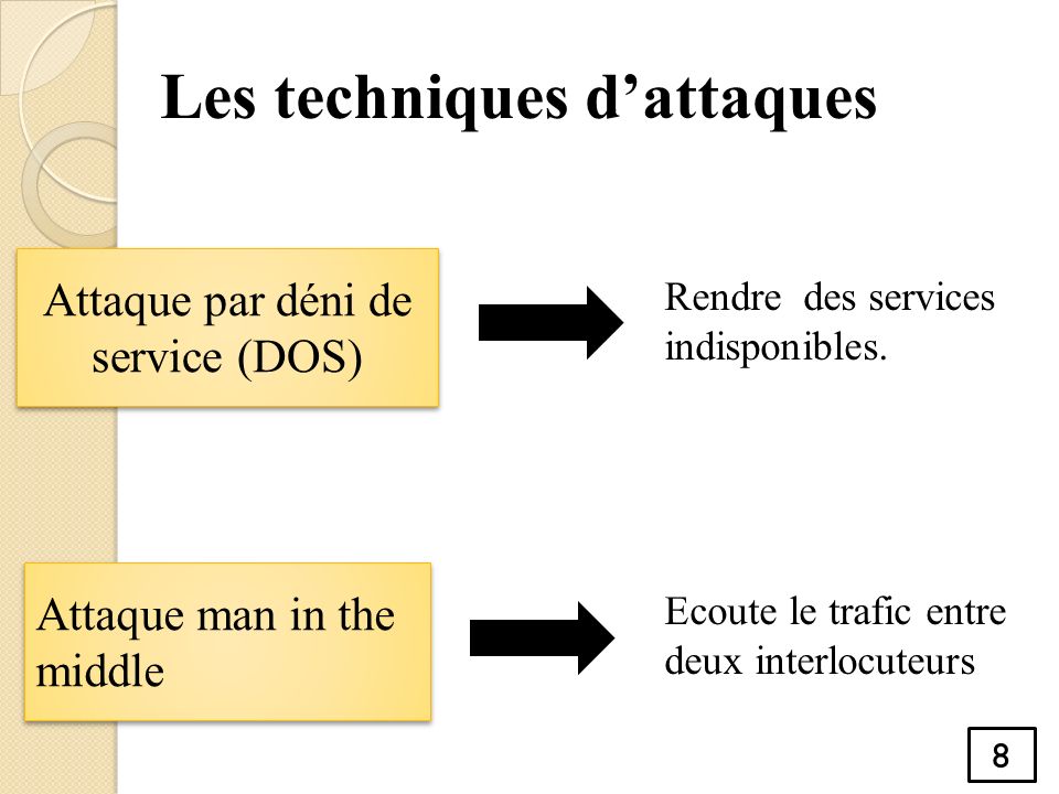 Attaque par déni de service (DOS) Attaque man in the middle Les techniques d’attaques Rendre des services indisponibles.