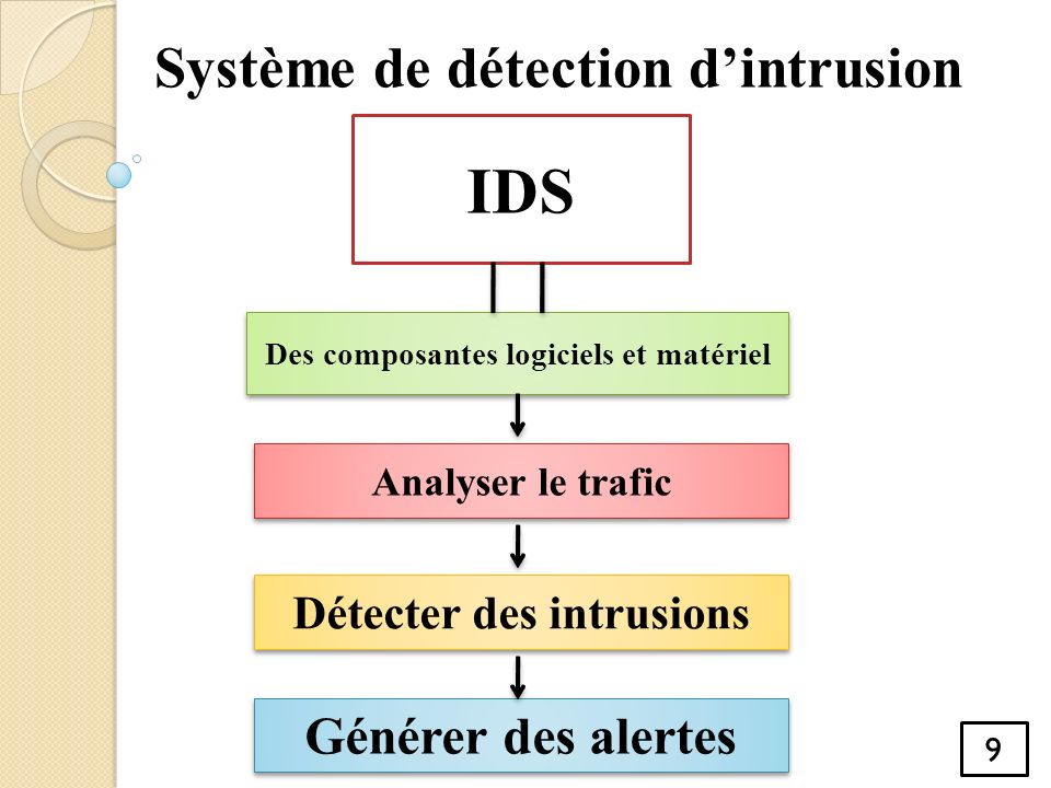 IDS Des composantes logiciels et matériel Analyser le trafic Détecter des intrusions Générer des alertes Système de détection d’intrusion 9