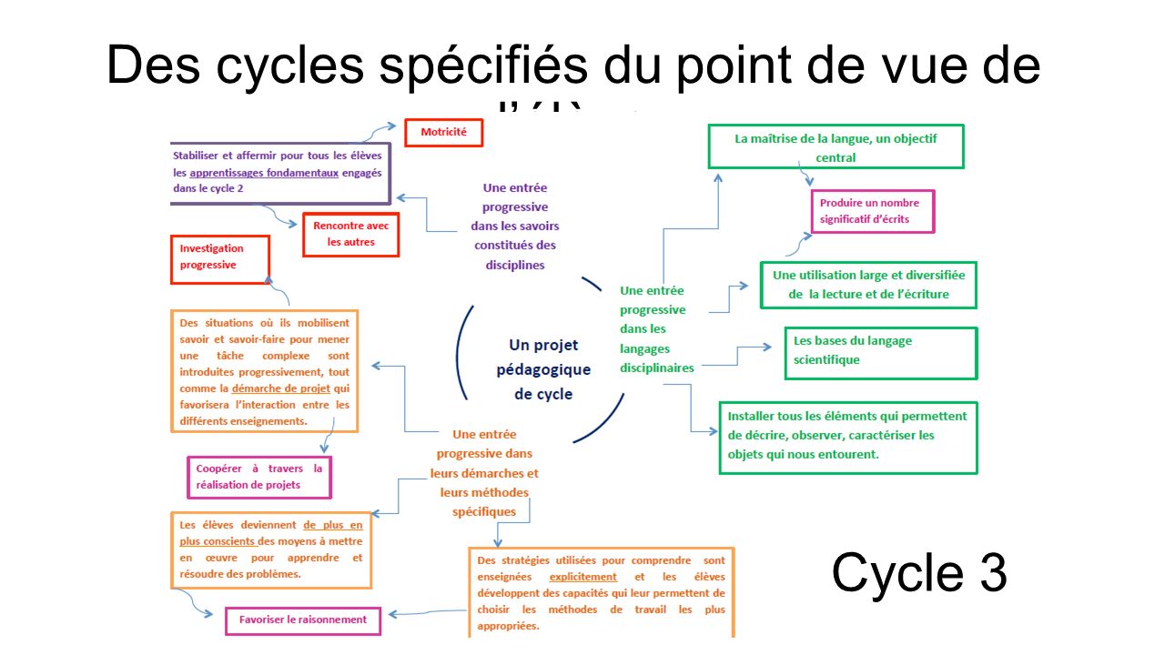 Des cycles spécifiés du point de vue de l’élève Cycle 3