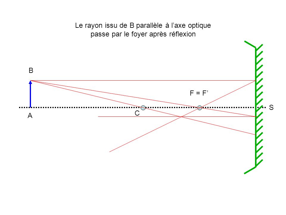 A B C F = F S Le rayon issu de B parallèle à laxe optique passe par le foyer après réflexion
