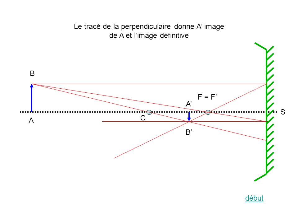 A B A B C F = F S Le tracé de la perpendiculaire donne A image de A et limage définitive début