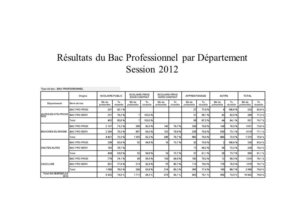 Résultats du Bac Professionnel par Département Session 2012