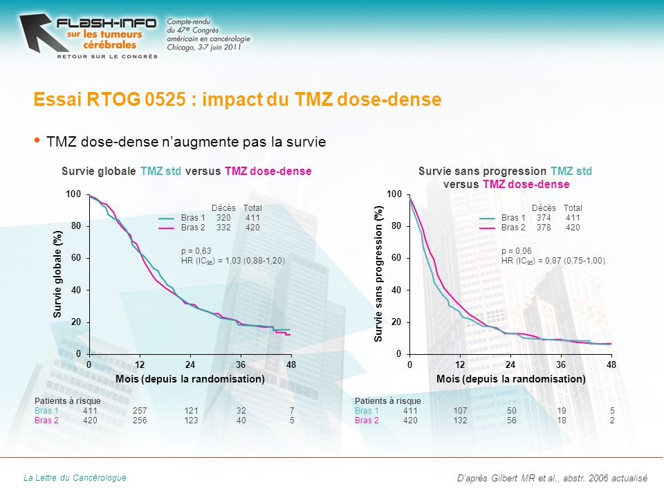 La Lettre du Cancérologue TMZ dose-dense naugmente pas la survie Essai RTOG 0525 : impact du TMZ dose-dense Daprès Gilbert MR et al., abstr.