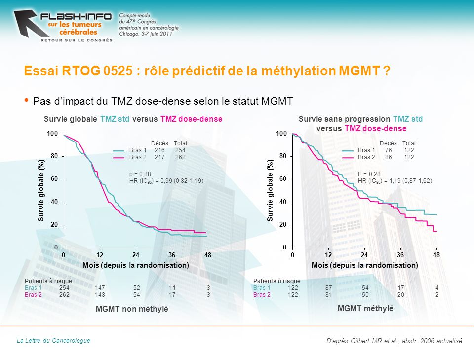 La Lettre du Cancérologue MGMT méthylé MGMT non méthylé Pas dimpact du TMZ dose-dense selon le statut MGMT Essai RTOG 0525 : rôle prédictif de la méthylation MGMT .