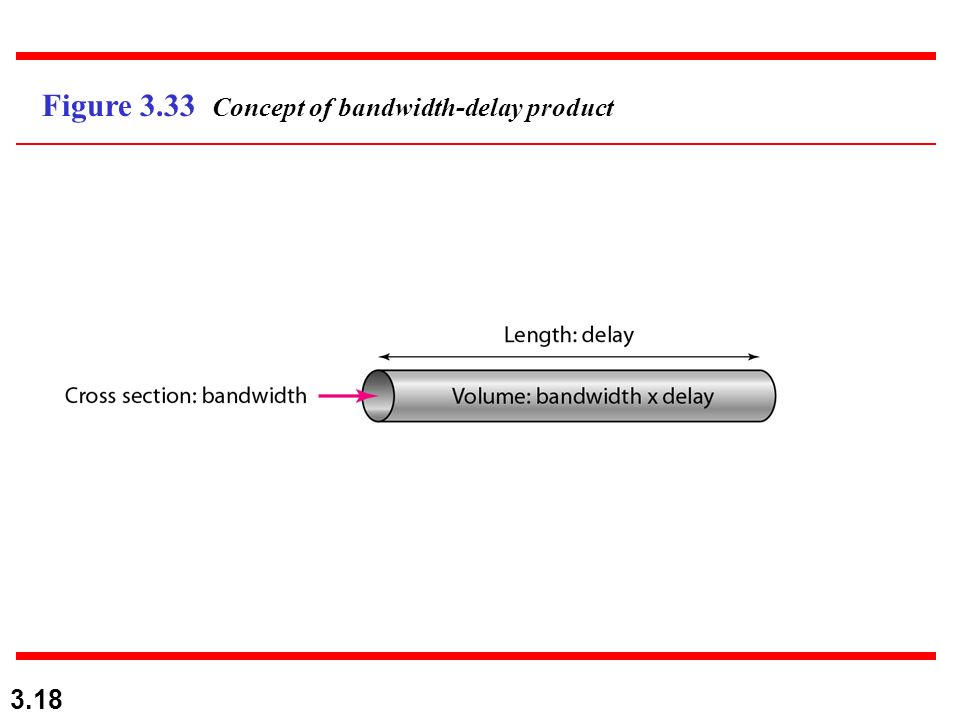 3.18 Figure 3.33 Concept of bandwidth-delay product