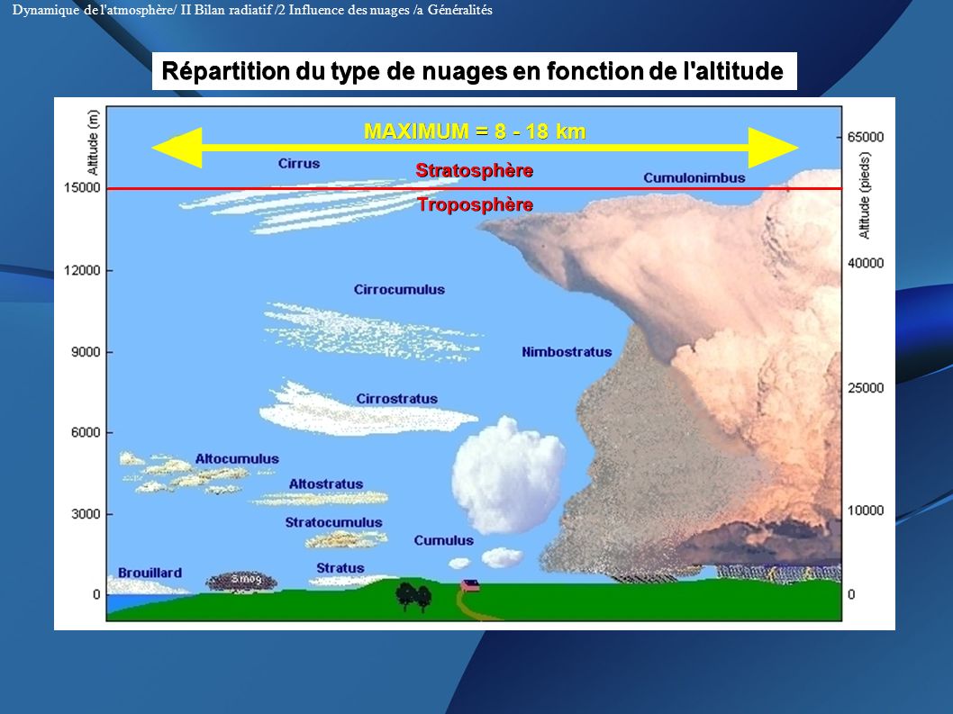 Répartition du type de nuages en fonction de l altitude MAXIMUM = km Troposphère Stratosphère Dynamique de l atmosphère/ II Bilan radiatif /2 Influence des nuages /a Généralités