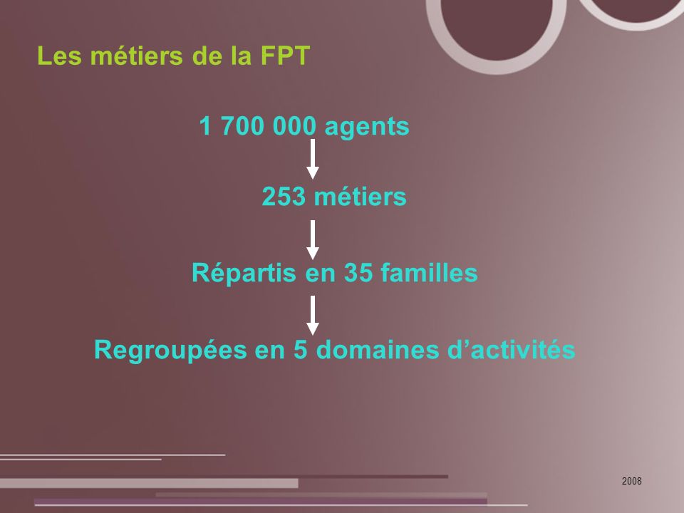 2008 Les métiers de la FPT agents 253 métiers Répartis en 35 familles Regroupées en 5 domaines d’activités